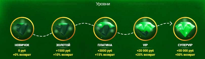 Система уровней